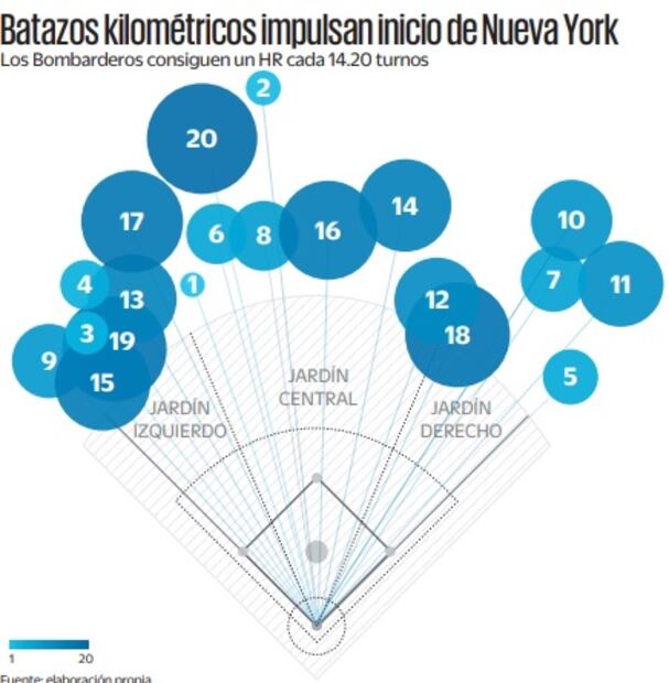 Yankees mantiene su poderío con los cuadrangulares