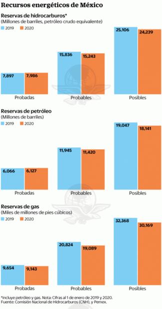 Reservas de hidrocarburos caen 3.4%