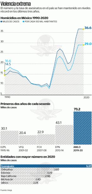 Ni la pandemia logra frenar homicidios en México
