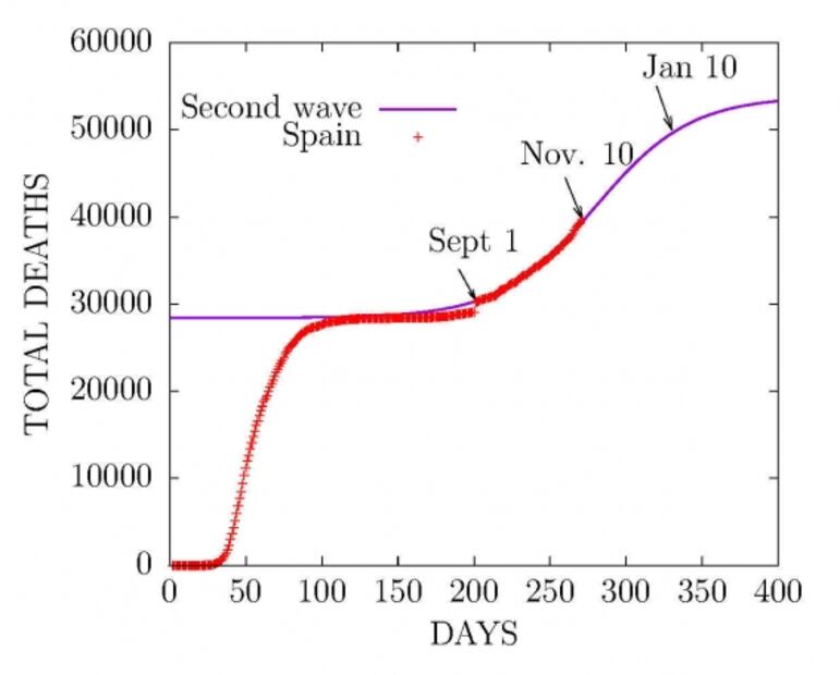Prevén que segunda ola de Covid-19 en España dure hasta marzo de 2021