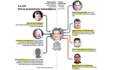 La presunta red criminal del ex gobernador Yarrington