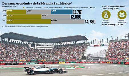 IP retiene F1 en la CDMX tres años más