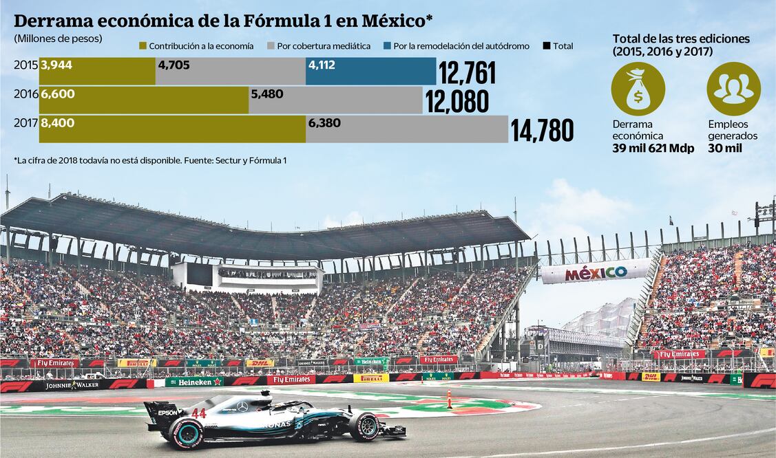 IP retiene F1 en la CDMX tres años más