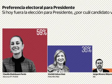 Claudia Sheinbaum mantiene ventaja sobre Xóchitl Gálvez