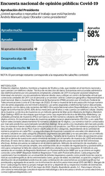 AMLO mantiene respaldo del 58%, pero con desgaste: encuesta