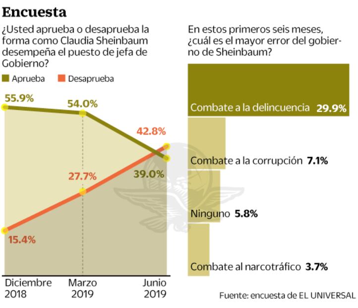 Aprobación de Sheinbaum va a la baja