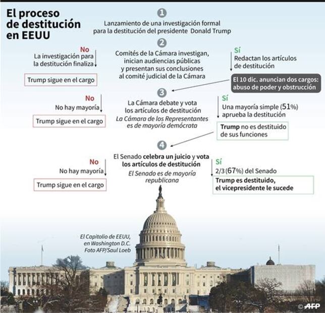 ¿Cómo llegó Donald Trump a un proceso de juicio político?
