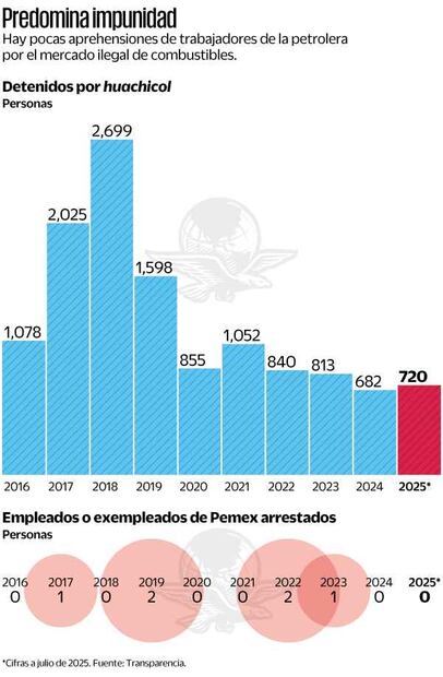 Predomina la impunidad