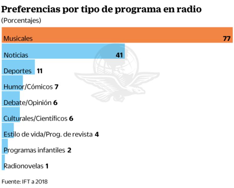 IFT: apenas 39% de los mexicanos escucha radio