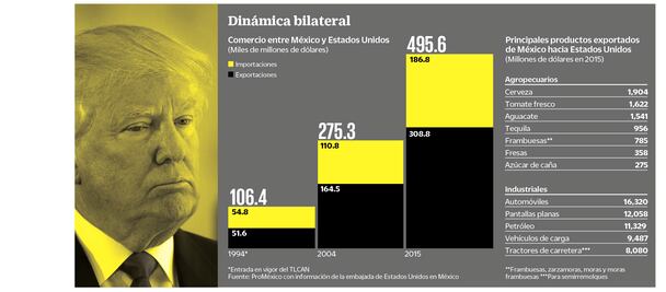 Inviable, el plan anticomercial de Trump: expertos