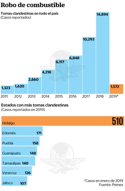 Pemex investiga a reparadores de ductos
