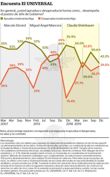 Encuesta: así llega Sheinbaum a su primer año en la CDMX