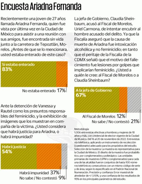 Sheinbaum con más credibilidad en caso Ariadna