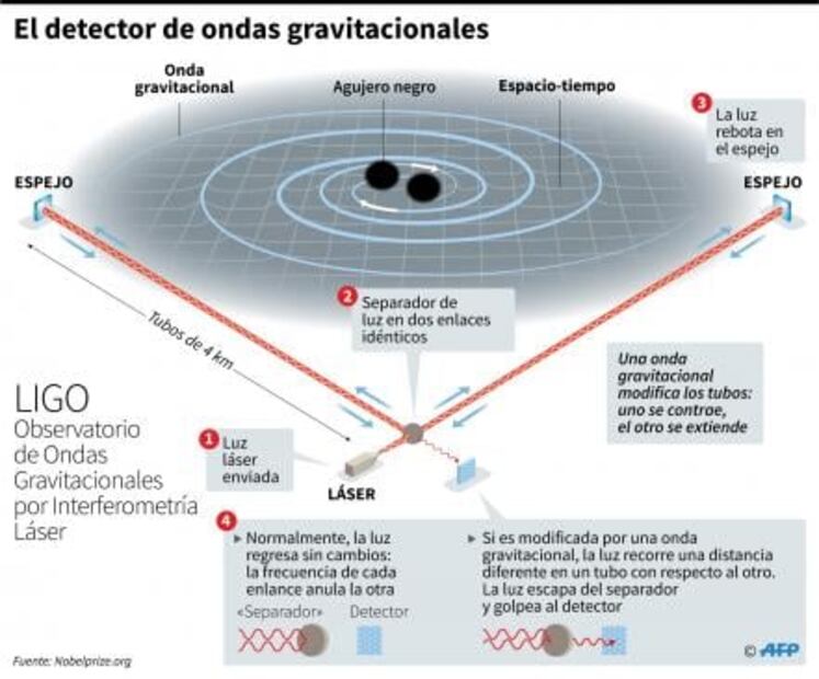 Detección de ondas gravitacionales ofrece nueva manera de observar el Universo