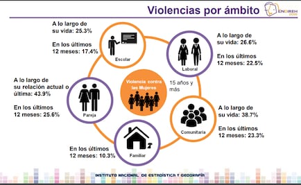 El 66.1% de las mujeres ha padecido al menos un incidente de violencia: Inegi