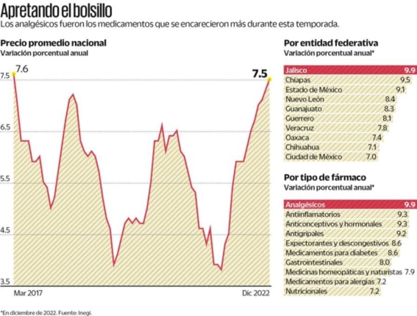 Invierno dispara 7.5% los precios de medicinas; un récord en 6 años