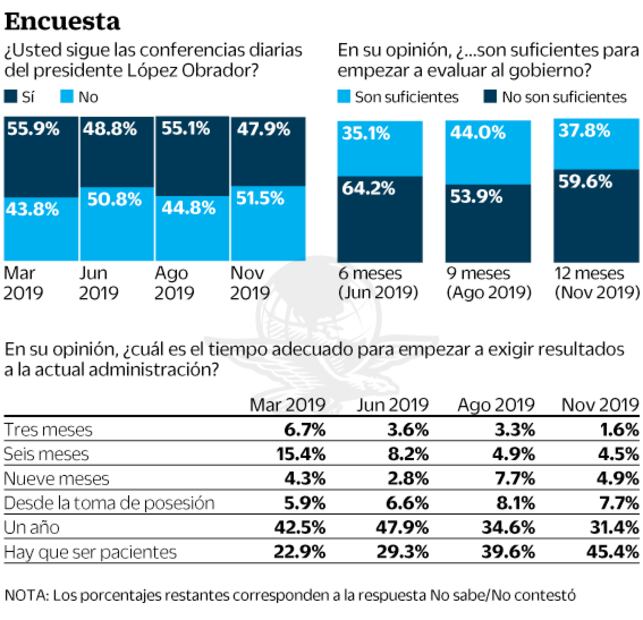 Violencia quita a AMLO diez puntos de aprobación: encuesta