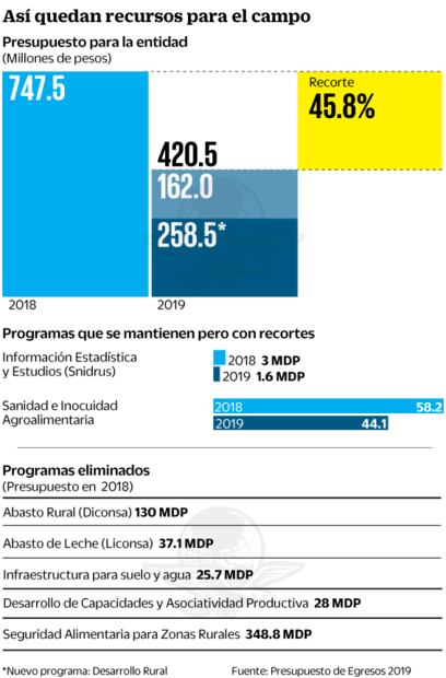 Diputados quitan 326.6 mdp al agro oaxaqueño 