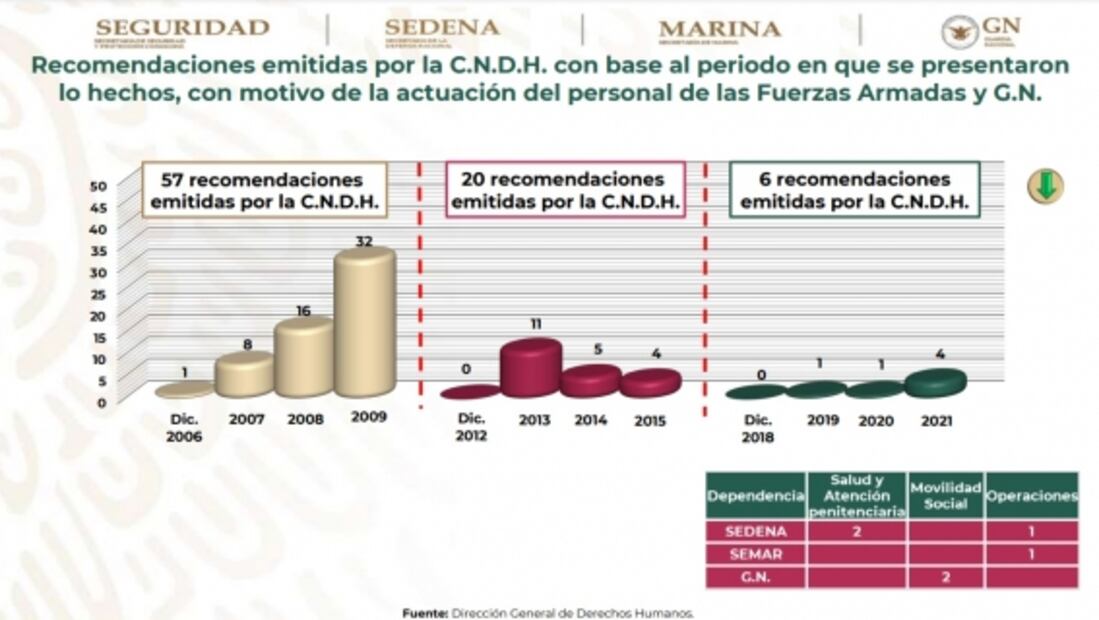 Va siendo efectivo el Plan de Apoyo en Zacatecas: Luis Cresencio Sandoval