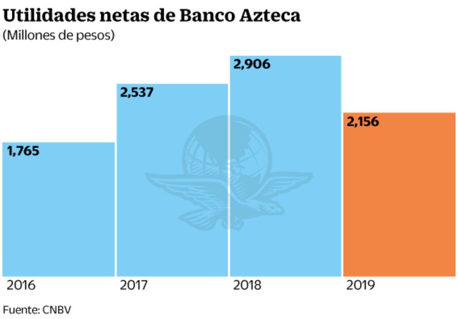 “Bancos se quedaron calladitos” por programas sociales: Banco Azteca