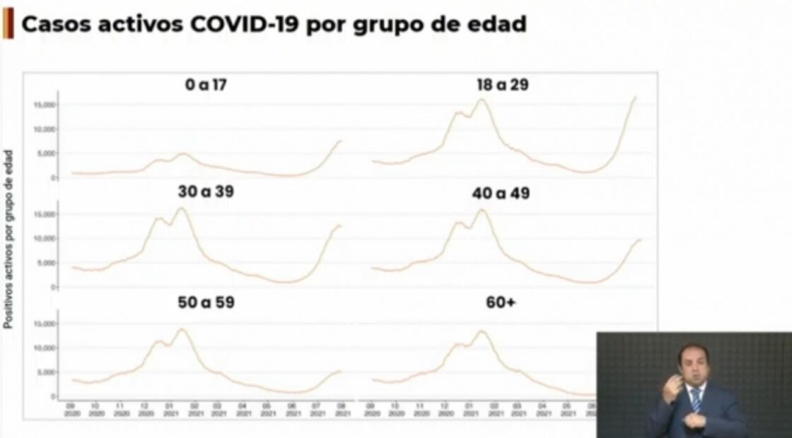 CDMX sigue en semáforo naranja con estabilidad de hospitalizaciones