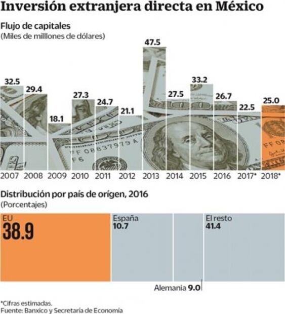Por TLCAN, inversión se frena, pero no se cancela