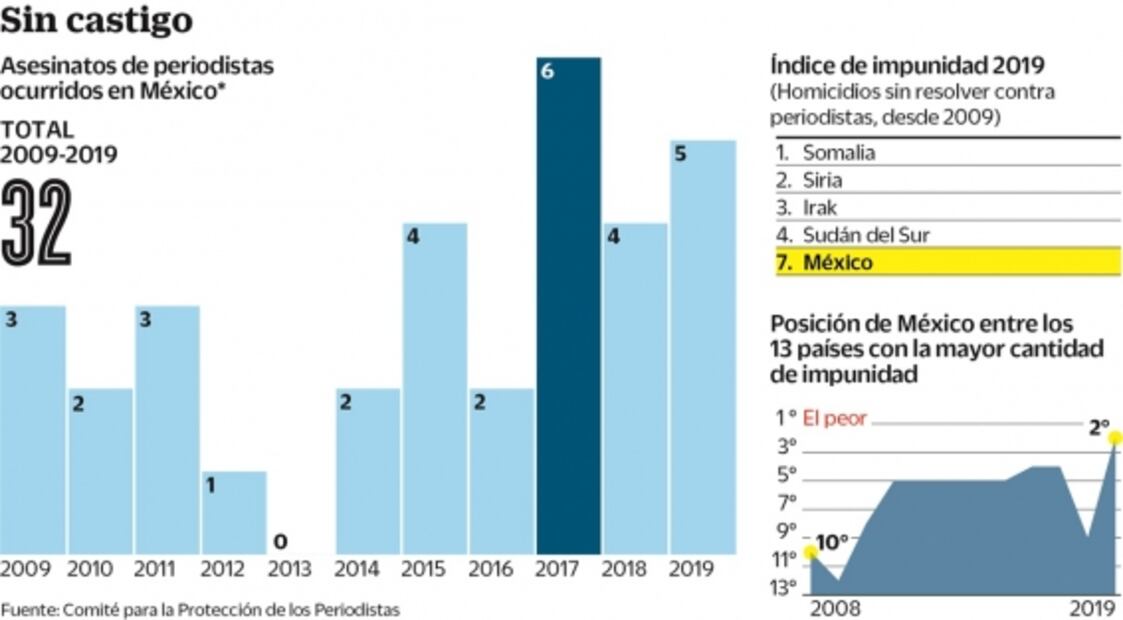México es el país con más periodistas asesinados