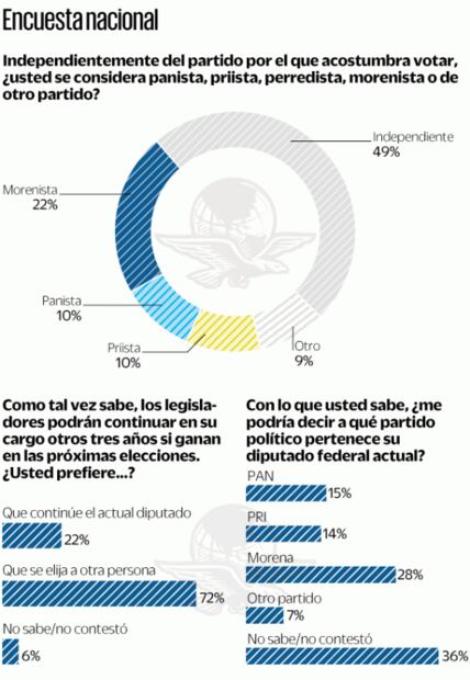 Encuesta: Hay afinidad con Morena, pero la mitad no se identifica con partidos 