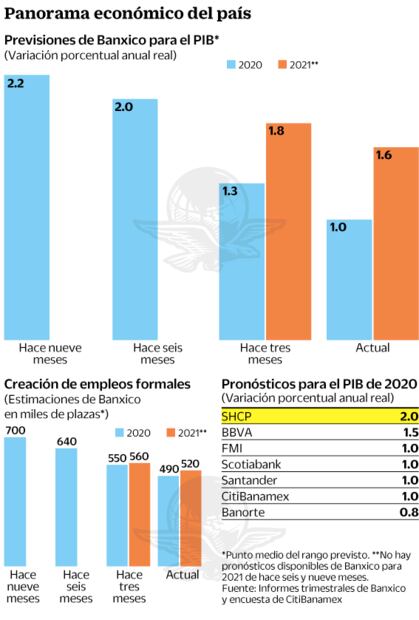 Banxico recorta previsión de PIB para este año