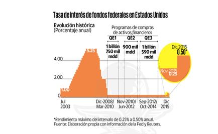 Reserva Federal pone fin a la era del crédito barato