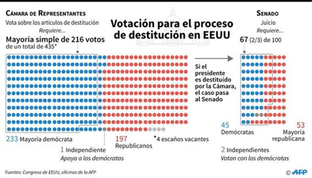 Así transcurre el proceso de juicio político a Trump en la Cámara Baja