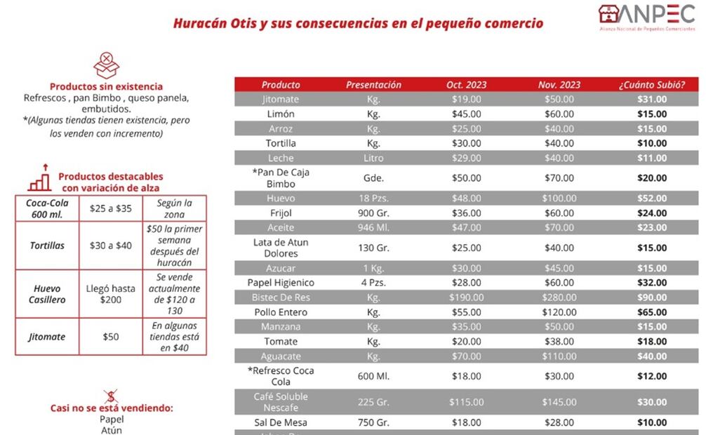 Los pequeños comercios en Guerrero presentan aumentos de precio en algunos productos de la canasta básica tras el impacto de “Otis”. Foto: Especial.