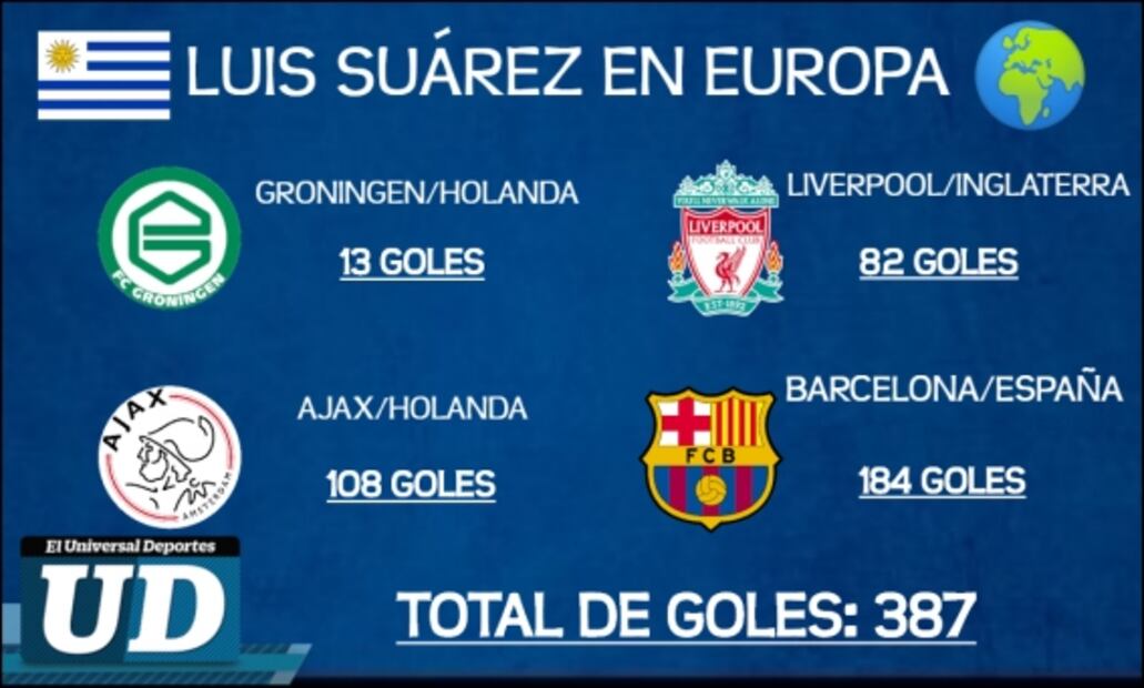 Luis Suárez, cuatro clubes y 387 goles en Europa
