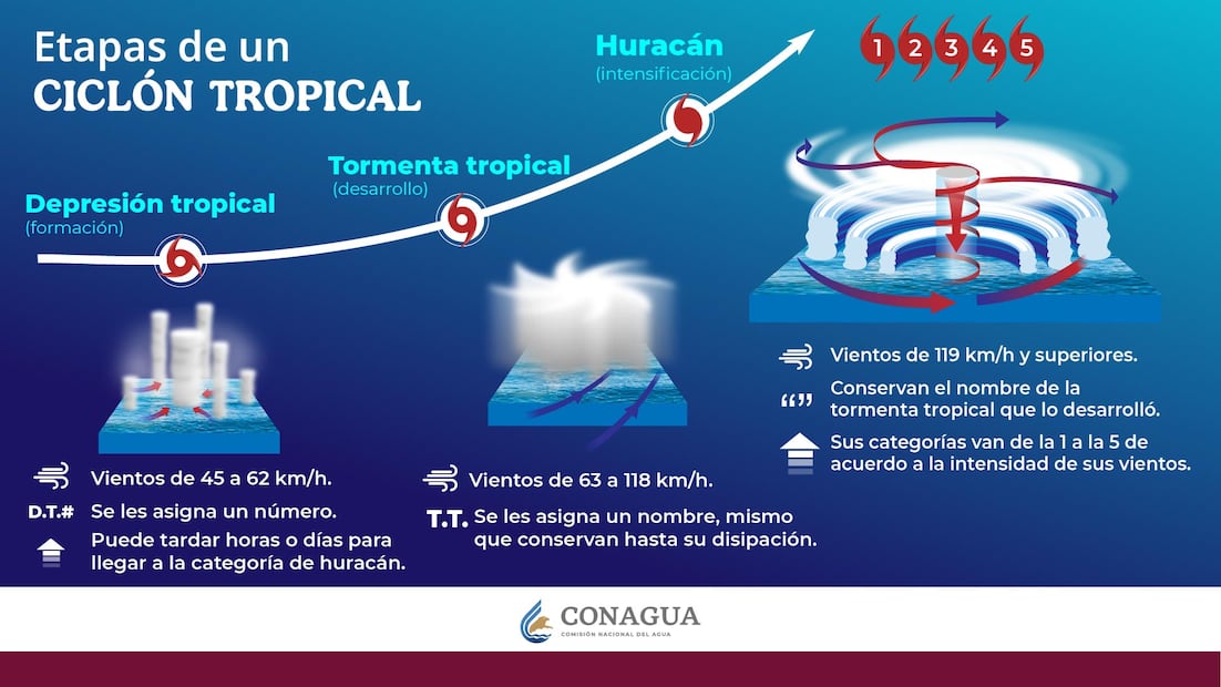 ¿Qué diferencia hay entre una depresión tropical y una tormenta tropical?: Foto: CONAGUA
