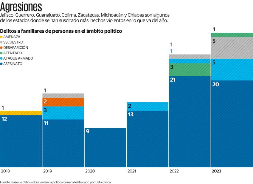 Fuente: Base de datos sobre violencia político-criminal elaborada por Data Cívica