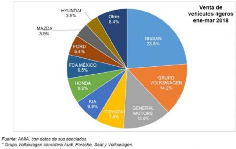 Venta de autos nuevos cae 13.4% durante marzo
