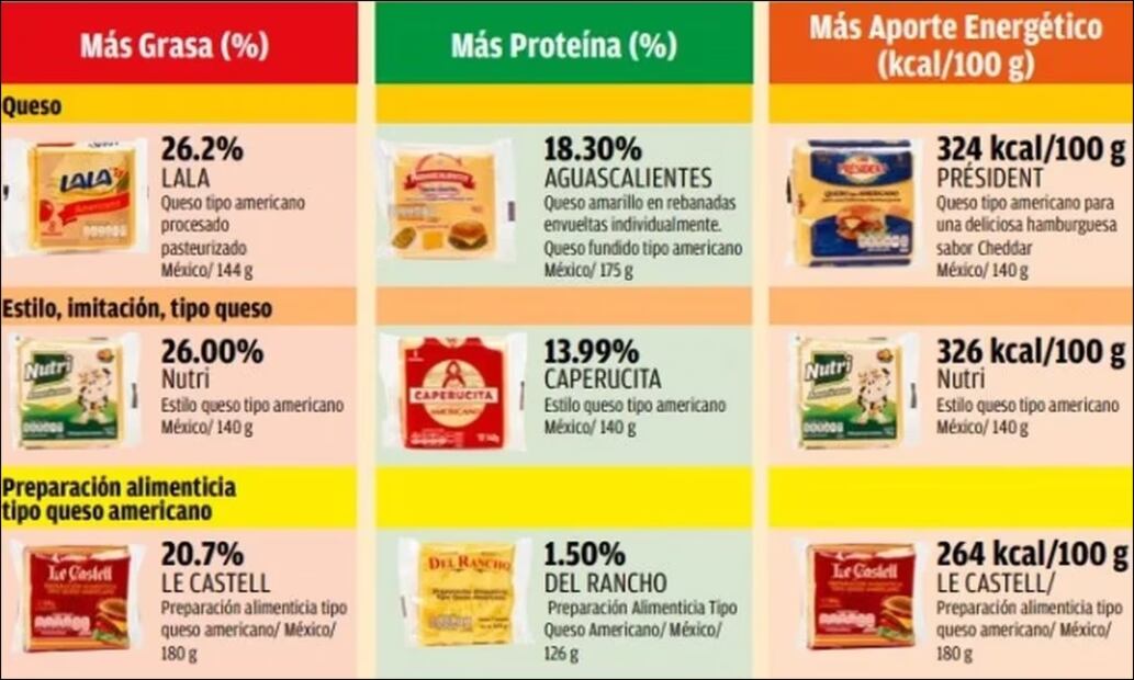 Queso amarillo. Fuente: Profeco