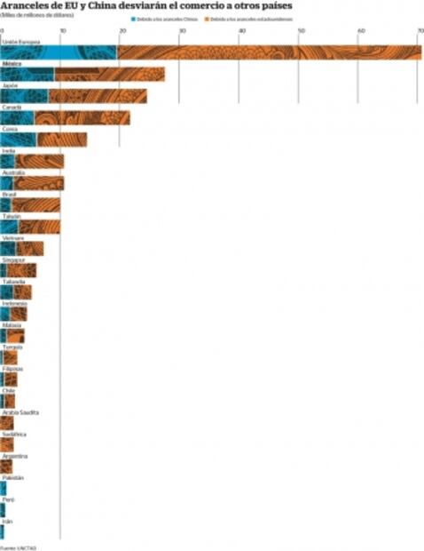 UNCTAD: favorece a México “guerra” entre EU y China