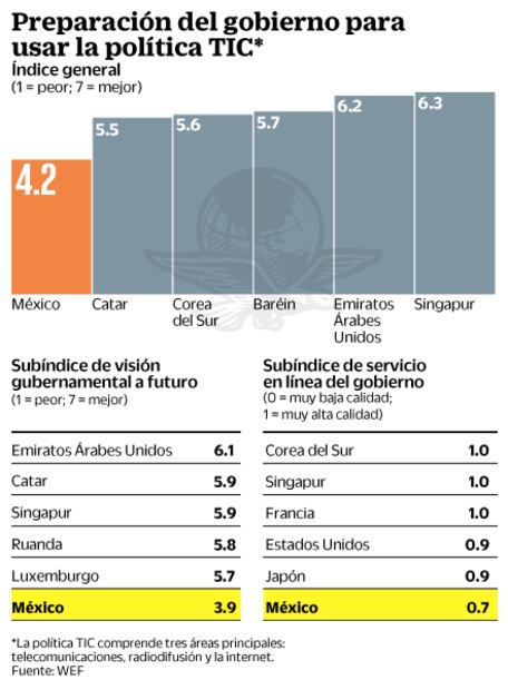 Propone la OCDE actualizar Estrategia Digital Nacional