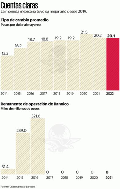 Superpeso dejará a AMLO sin remanente de Banxico