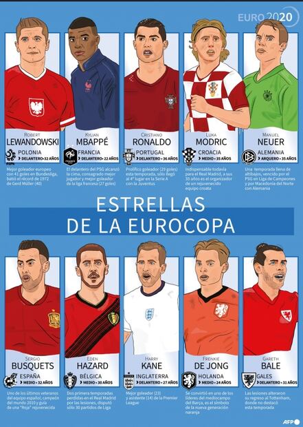 Las figuras a seguir en la Eurocopa 2021