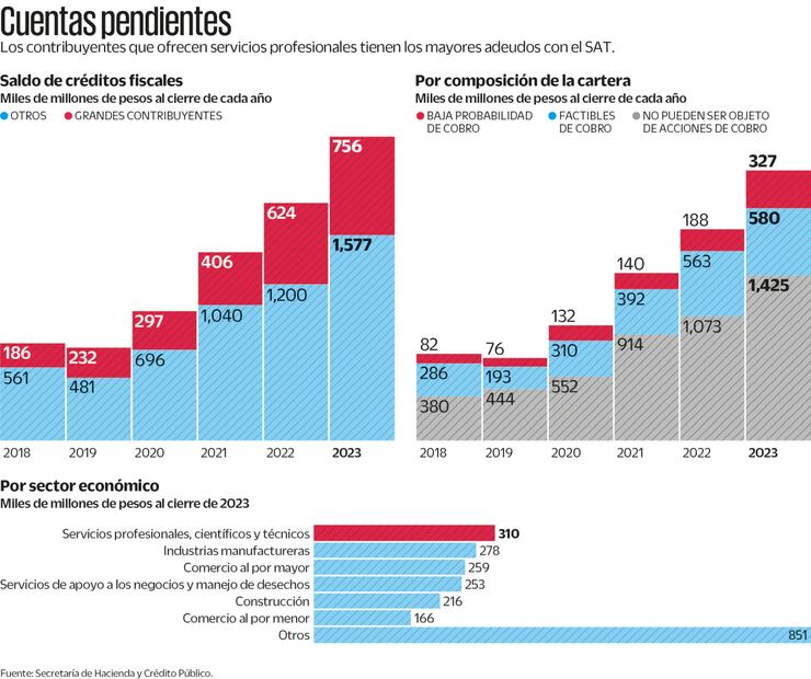 Fuente: Secretaría de Hacienda y Crédito Público
