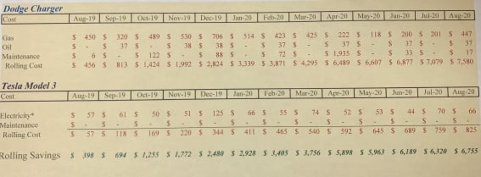 ¿Ahorra más un Tesla Model 3 de patrulla que un Dodge Charger?