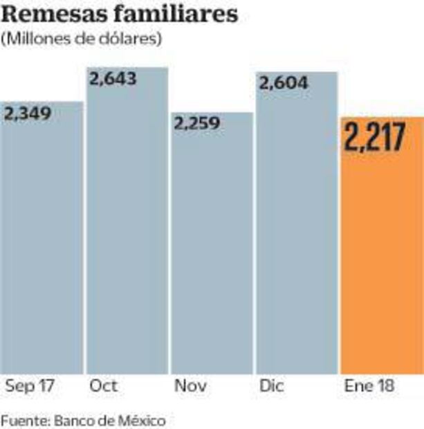 Expectativas y remesas abren semana financiera
