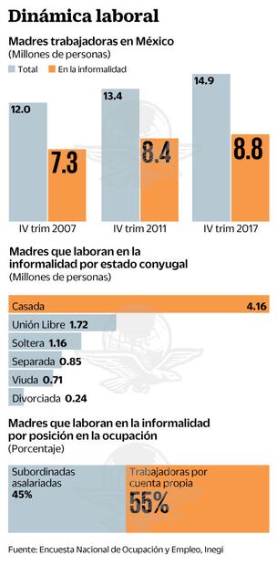 Hay 8.8 millones de madres trabajadoras en la informalidad