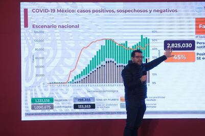 México suma un millón 90 mil contagios por Covid; hay 12 mil casos nuevos