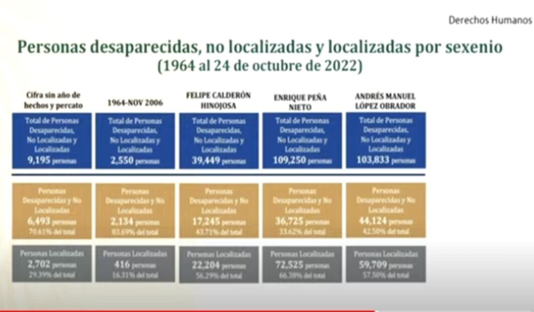En México hay 106 mil 780 desaparecidos de 1964 al día de hoy: Encinas