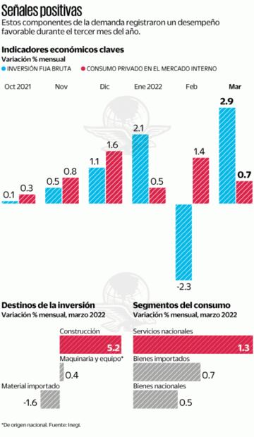 Repuntan consumo e inversión; señalan riesgo por inflación