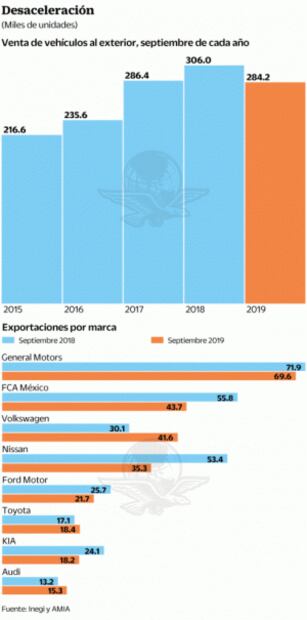 Se contrae 7% exportación automotriz en septiembre