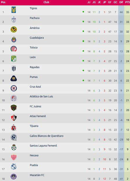 Así marcha la Liga MX Femenil en 14 jornadas del Apertura 2025. FOTO: ESPECIAL
